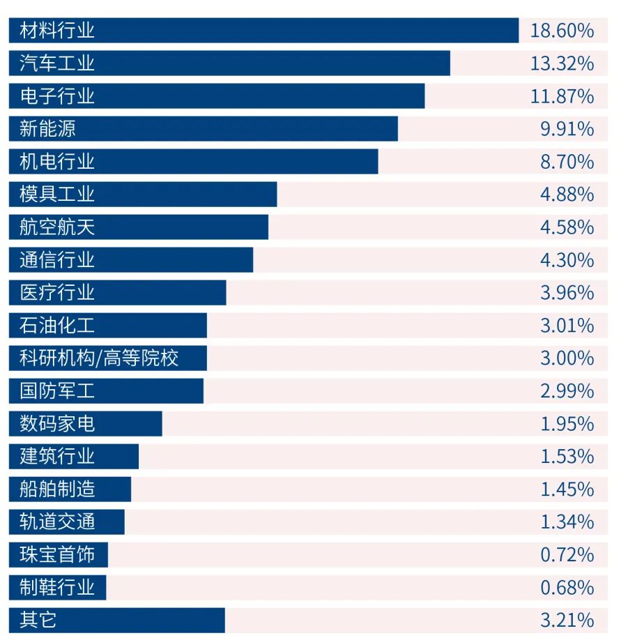AM CHINA 2025上海国际增材制造应用技术展览会预计将迎来40多个国家的70,000人次观众！